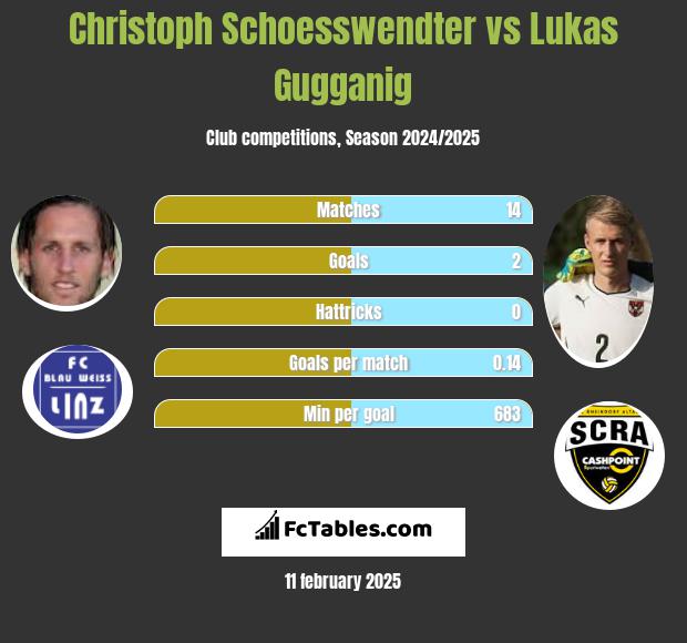 Christoph Schoesswendter vs Lukas Gugganig h2h player stats