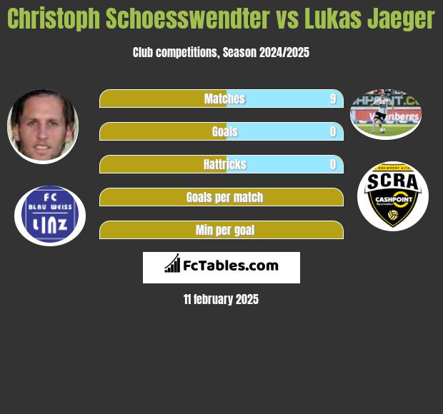 Christoph Schoesswendter vs Lukas Jaeger h2h player stats