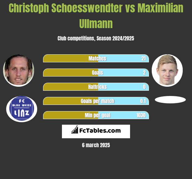 Christoph Schoesswendter vs Maximilian Ullmann h2h player stats