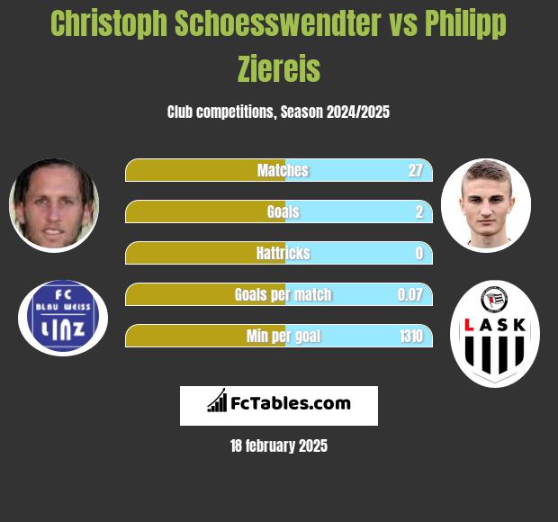 Christoph Schoesswendter vs Philipp Ziereis h2h player stats