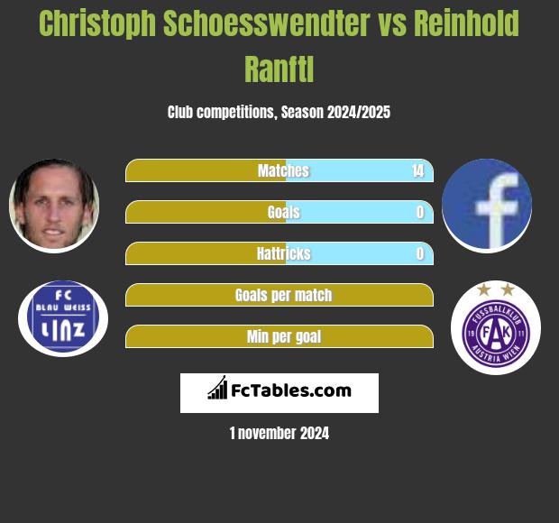 Christoph Schoesswendter vs Reinhold Ranftl h2h player stats