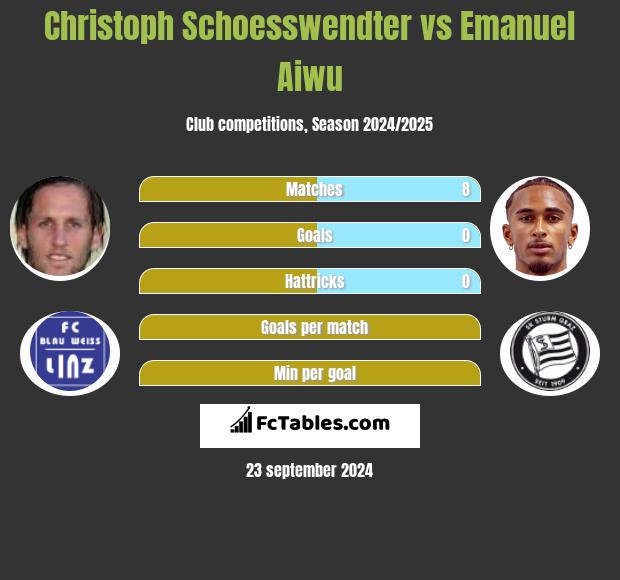 Christoph Schoesswendter vs Emanuel Aiwu h2h player stats