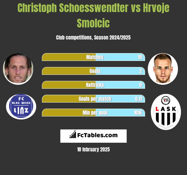 Christoph Schoesswendter vs Hrvoje Smolcic h2h player stats