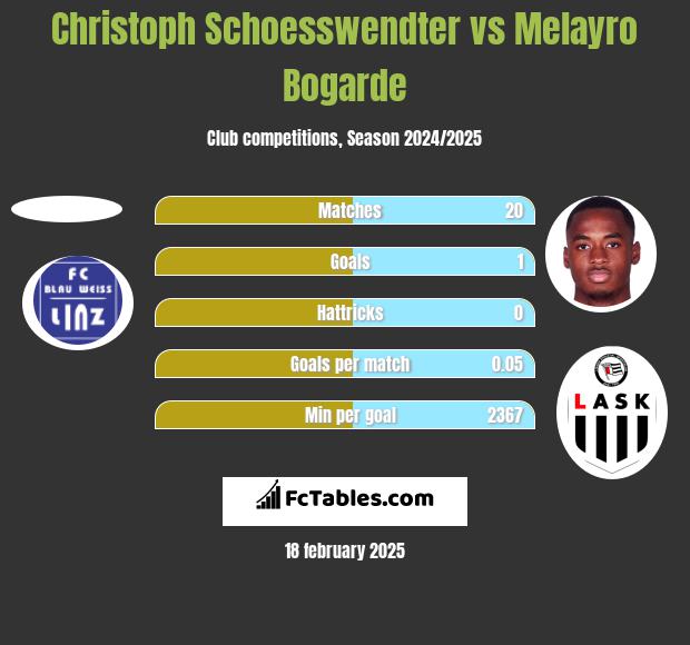 Christoph Schoesswendter vs Melayro Bogarde h2h player stats