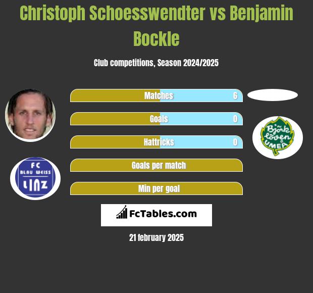 Christoph Schoesswendter vs Benjamin Bockle h2h player stats