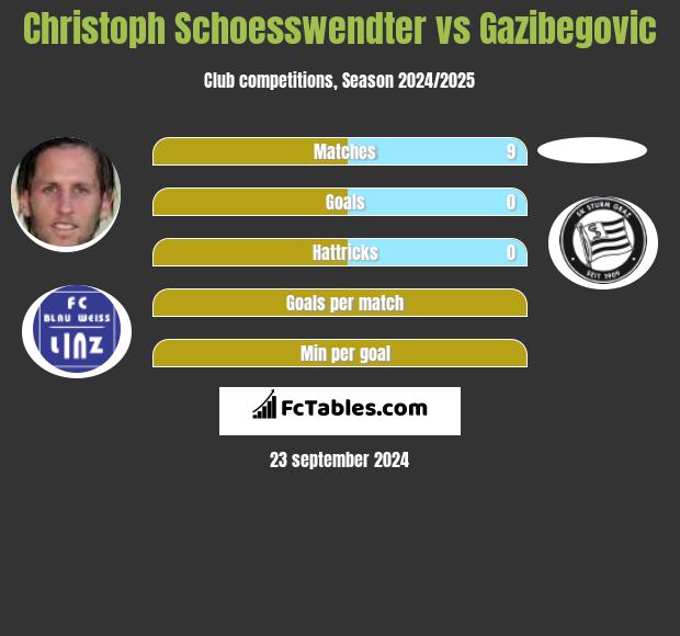 Christoph Schoesswendter vs Gazibegovic h2h player stats