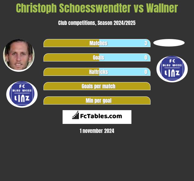 Christoph Schoesswendter vs Wallner h2h player stats