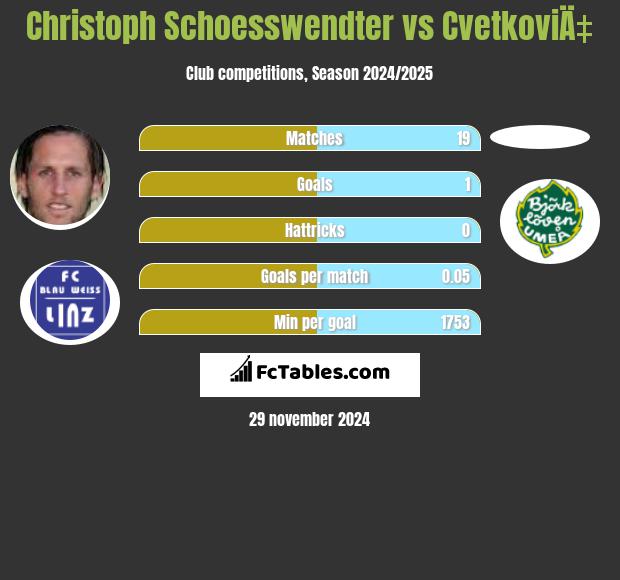 Christoph Schoesswendter vs CvetkoviÄ‡ h2h player stats