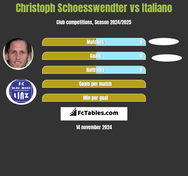 Christoph Schoesswendter vs Italiano h2h player stats