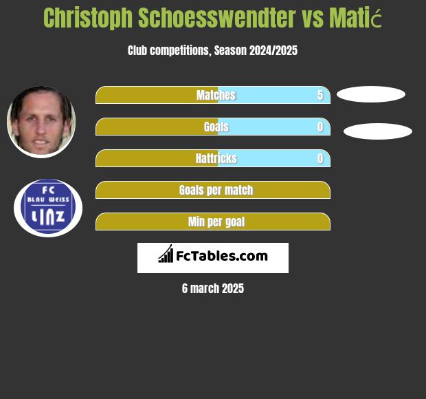 Christoph Schoesswendter vs Matić h2h player stats