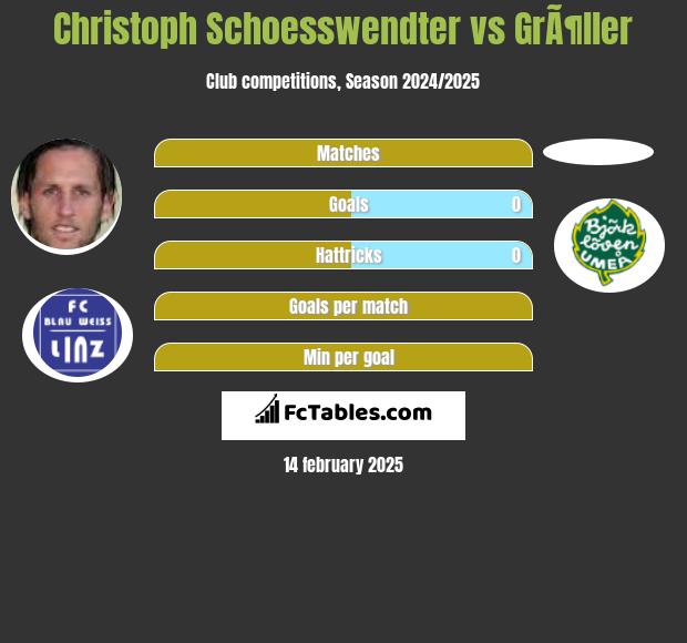 Christoph Schoesswendter vs GrÃ¶ller h2h player stats