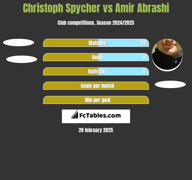 Christoph Spycher vs Amir Abrashi h2h player stats