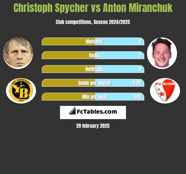 Christoph Spycher vs Anton Miranchuk h2h player stats