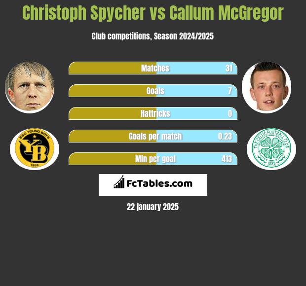 Christoph Spycher vs Callum McGregor h2h player stats