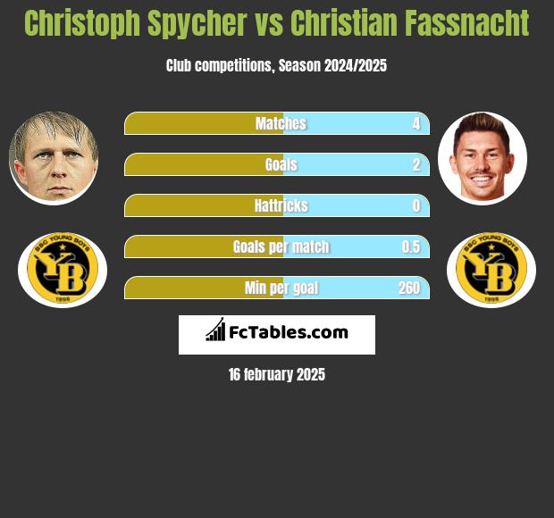 Christoph Spycher vs Christian Fassnacht h2h player stats