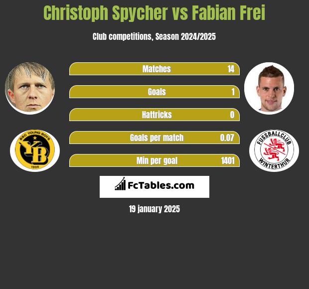 Christoph Spycher vs Fabian Frei h2h player stats