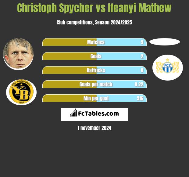 Christoph Spycher vs Ifeanyi Mathew h2h player stats