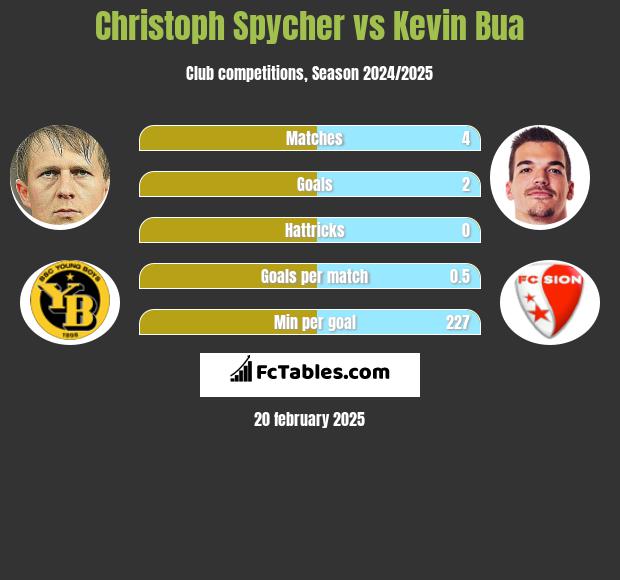 Christoph Spycher vs Kevin Bua h2h player stats