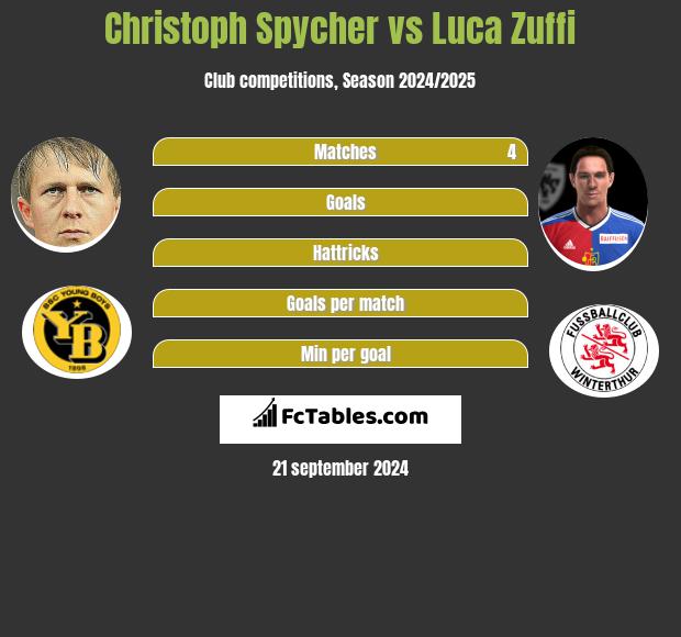 Christoph Spycher vs Luca Zuffi h2h player stats