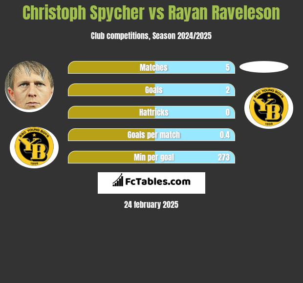 Christoph Spycher vs Rayan Raveleson h2h player stats