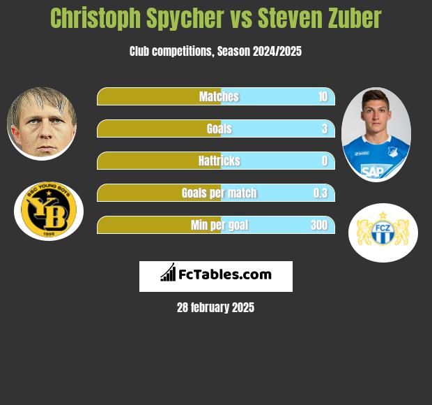 Christoph Spycher vs Steven Zuber h2h player stats