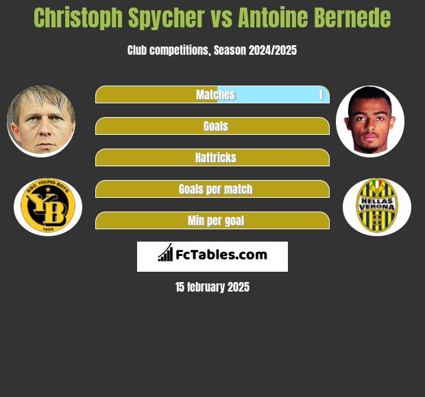 Christoph Spycher vs Antoine Bernede h2h player stats