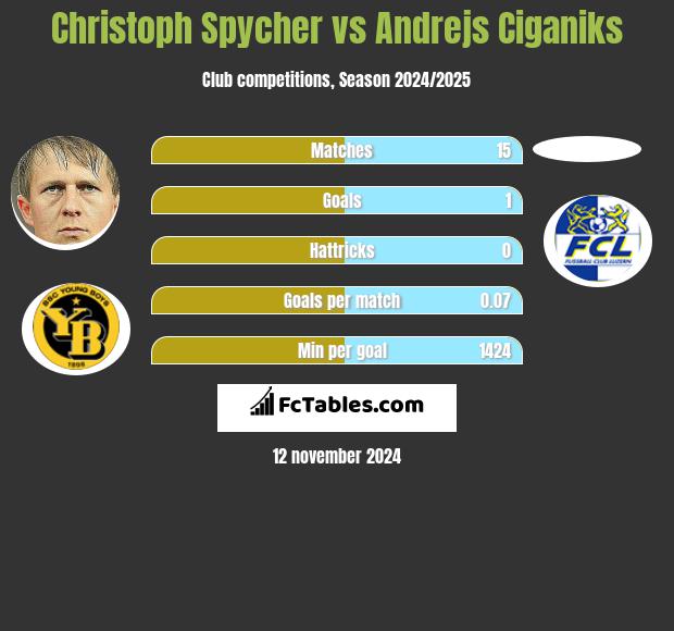 Christoph Spycher vs Andrejs Ciganiks h2h player stats