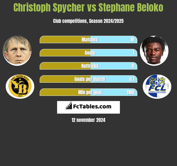 Christoph Spycher vs Stephane Beloko h2h player stats