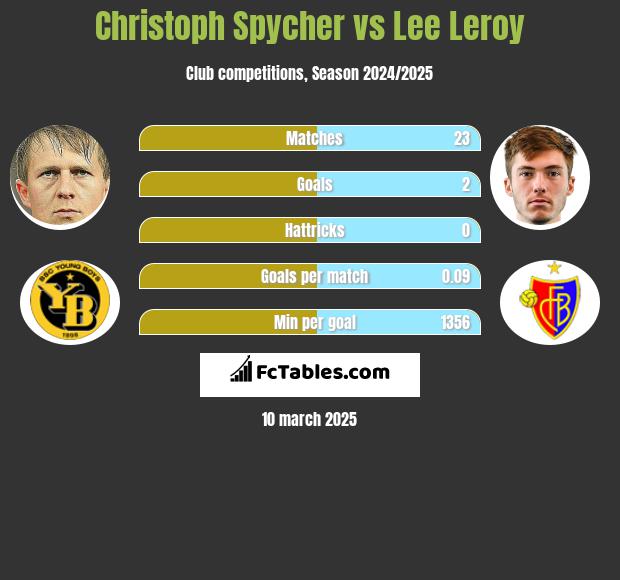 Christoph Spycher vs Lee Leroy h2h player stats