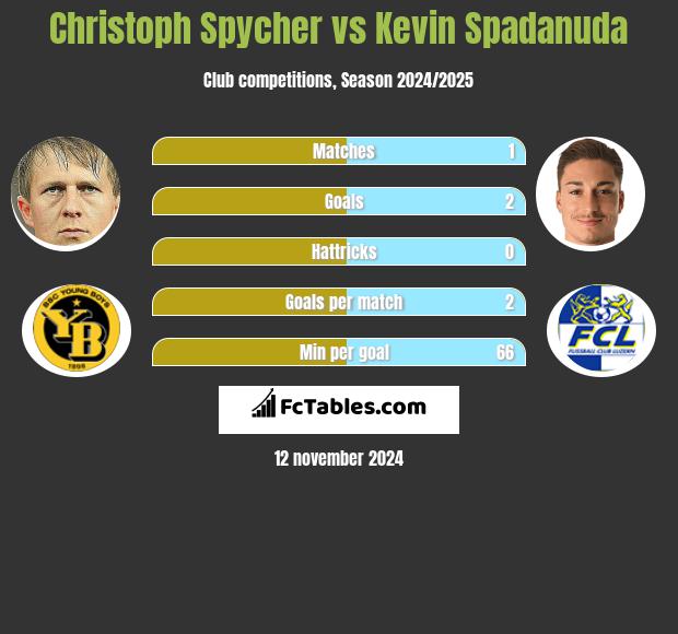 Christoph Spycher vs Kevin Spadanuda h2h player stats