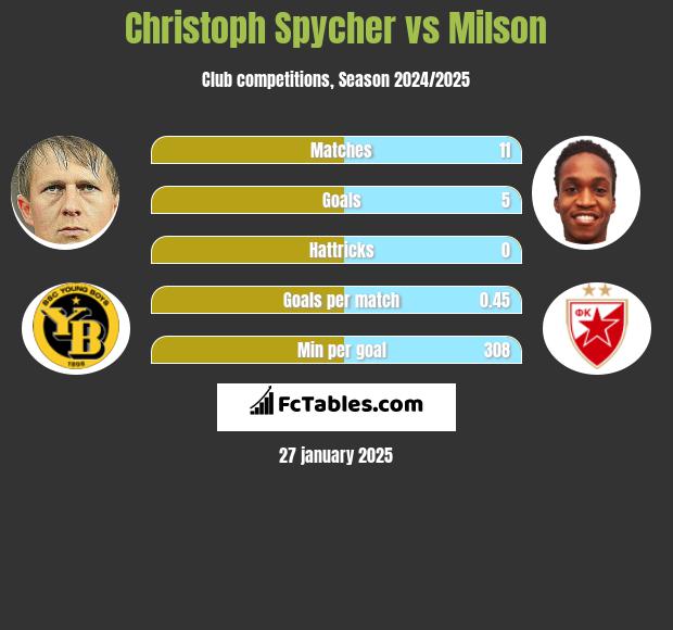 Christoph Spycher vs Milson h2h player stats