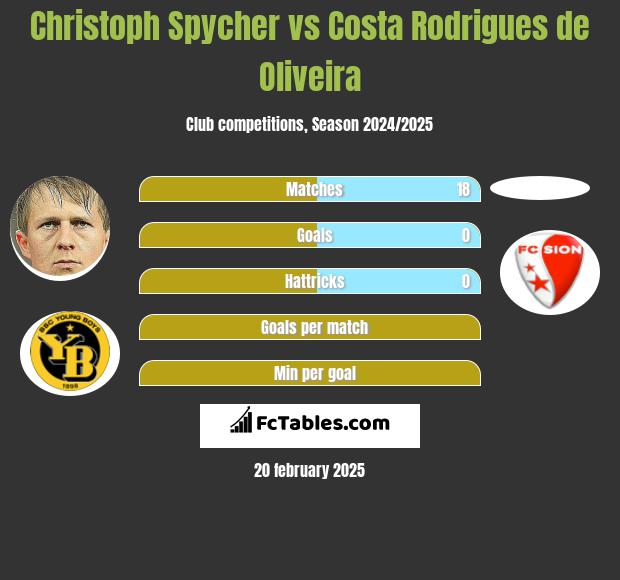 Christoph Spycher vs Costa Rodrigues de Oliveira h2h player stats