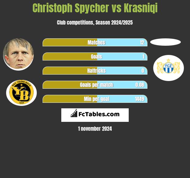 Christoph Spycher vs Krasniqi h2h player stats