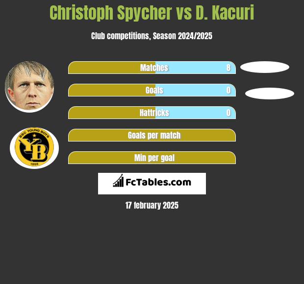 Christoph Spycher vs D. Kacuri h2h player stats