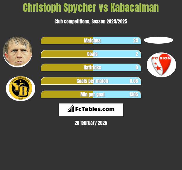 Christoph Spycher vs Kabacalman h2h player stats