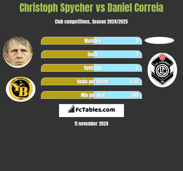 Christoph Spycher vs Daniel Correia h2h player stats