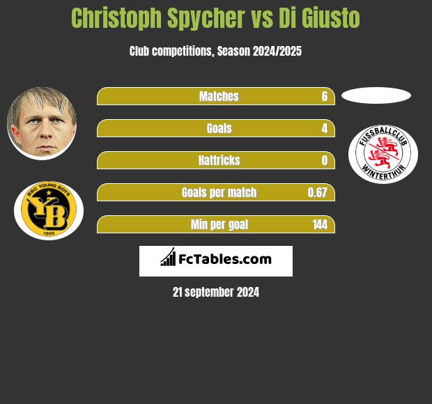 Christoph Spycher vs Di Giusto h2h player stats