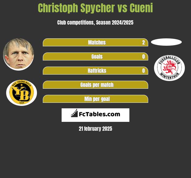 Christoph Spycher vs Cueni h2h player stats