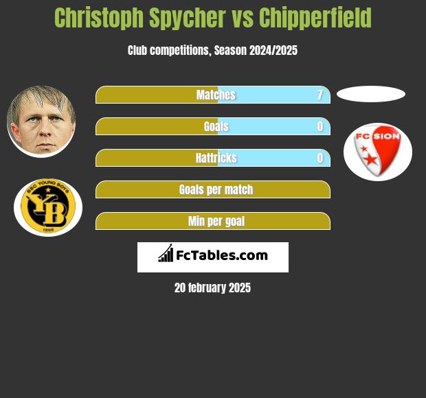 Christoph Spycher vs Chipperfield h2h player stats