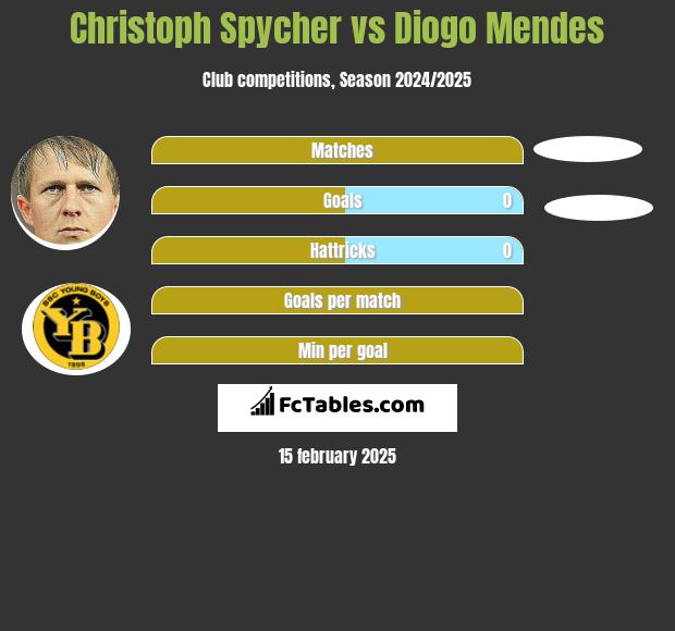 Christoph Spycher vs Diogo Mendes h2h player stats