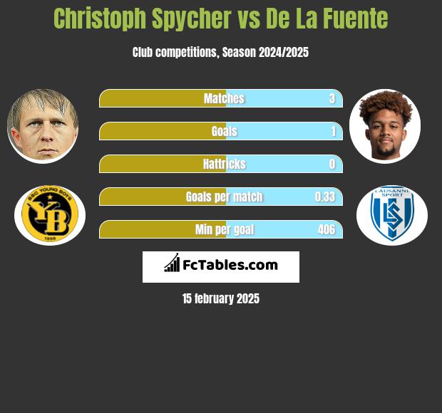 Christoph Spycher vs De La Fuente h2h player stats