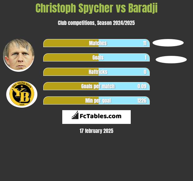 Christoph Spycher vs Baradji h2h player stats