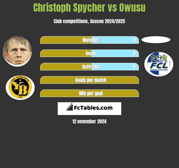 Christoph Spycher vs Owusu h2h player stats