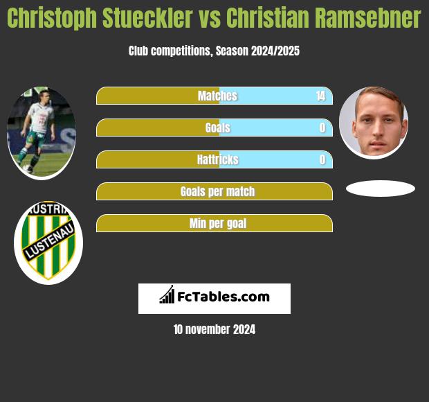 Christoph Stueckler vs Christian Ramsebner h2h player stats