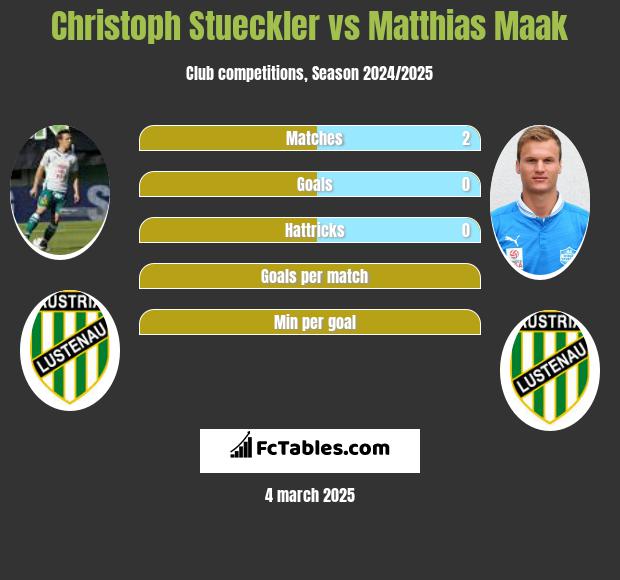 Christoph Stueckler vs Matthias Maak h2h player stats