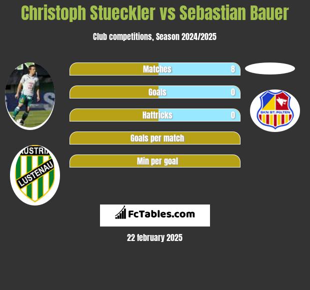 Christoph Stueckler vs Sebastian Bauer h2h player stats