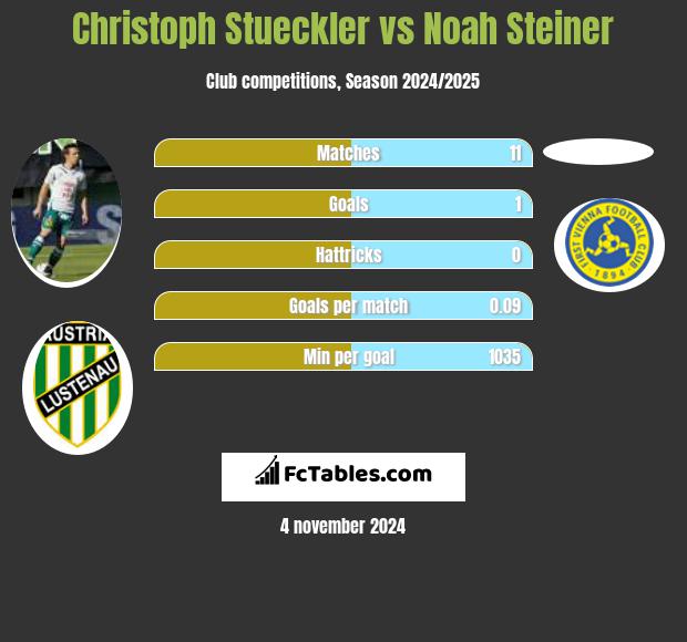 Christoph Stueckler vs Noah Steiner h2h player stats