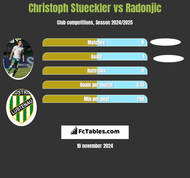 Christoph Stueckler vs Radonjic h2h player stats