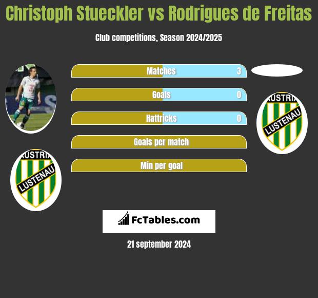 Christoph Stueckler vs Rodrigues de Freitas h2h player stats