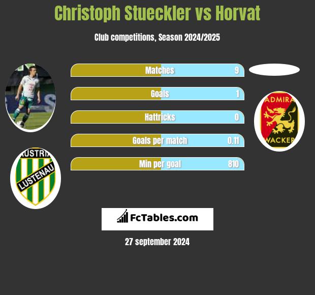 Christoph Stueckler vs Horvat h2h player stats